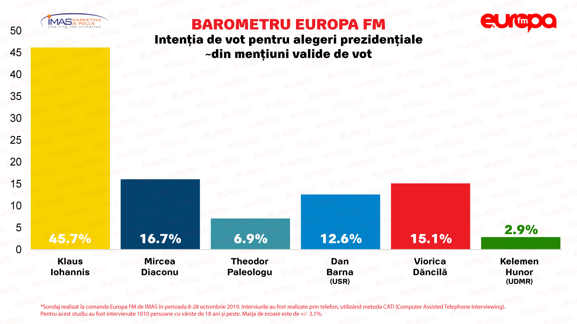 Romániai elnökválasztás – Három jelöltnek van esélye, hogy Iohannis ellenfele legyen a második fordulóban