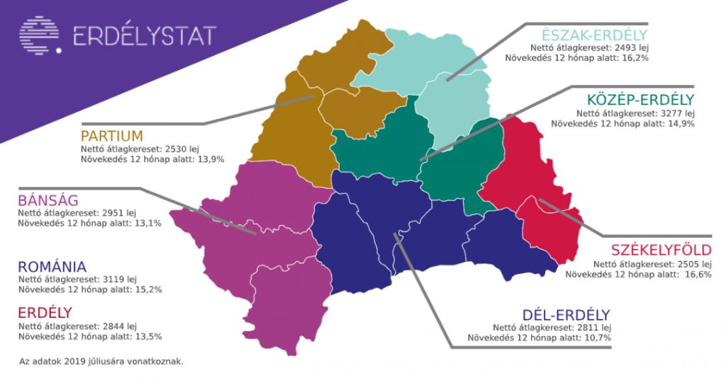 A foglalkoztatottság alig nőtt, a keresetek viszont stabilan nőttek Erdélyben