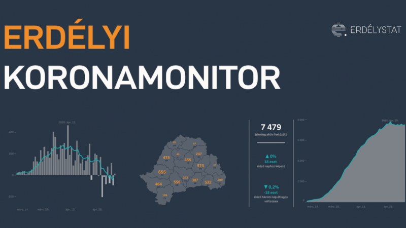 Csökkenőben a járvány terjedési sebessége, ez is követhető az Erdélyi koronamonitoron