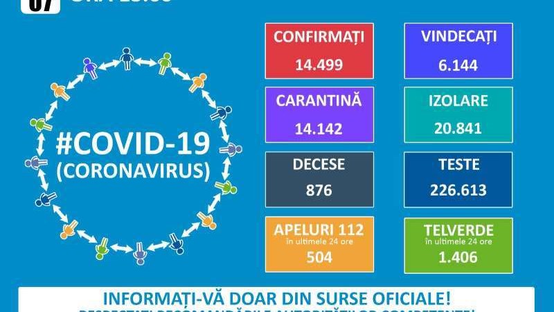 392 új koronavírusos esetet igazoltak; 14.499-re nőtt a fertőzöttek száma