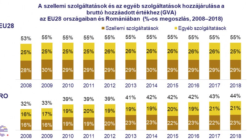 A romániai és az erdélyi szolgáltatói szektor
