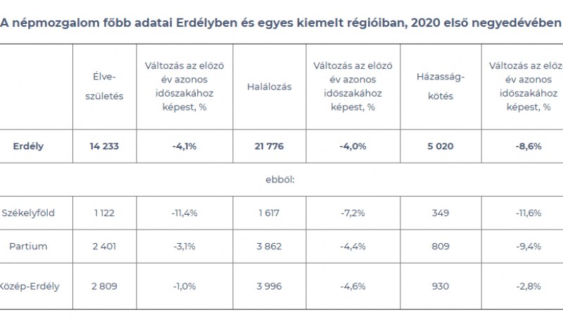 Még nem látszanak az első negyedév népmozgalmi adataiban a járvány hatásai