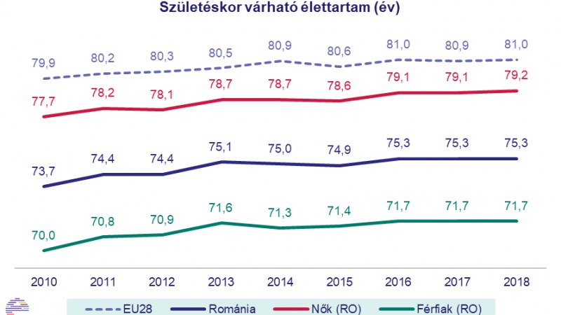 Erdélystat: Halálozások és halálokok Erdélyben, 2012–2018