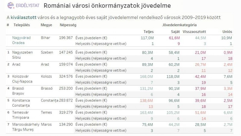 Települések rangsora önkormányzati jövedelmek szerint
