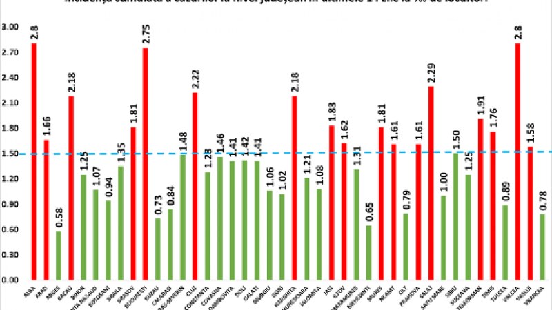 Bukarestben, illetve Fehér, Vâlcea, Bákó, Kolozs, Hargita és Szilágy megyében meghaladja a 2/1000-et a fertőzöttségi arány