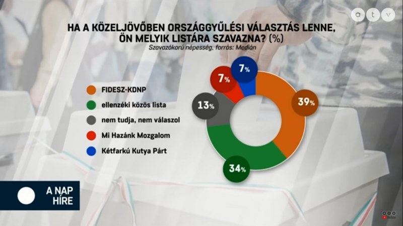 7 százalék: máris biztos parlamenti bejutó pártnak mérték a Mi Hazánk Mozgalmat