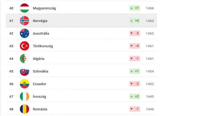 A FIFA világranglistáján Magyarország megelőzte Romániát