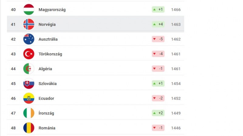 A FIFA világranglistáján Magyarország megelőzte Romániát